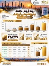 ثبت بالاترین فروش ماهانه سال جاری و دو برابر شدن درآمد پتروشیمی اروند نسبت به مهر سال گذشته