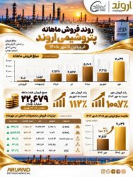 ثبت بالاترین فروش ماهانه سال جاری و دو برابر شدن درآمد پتروشیمی اروند نسبت به مهر سال گذشته