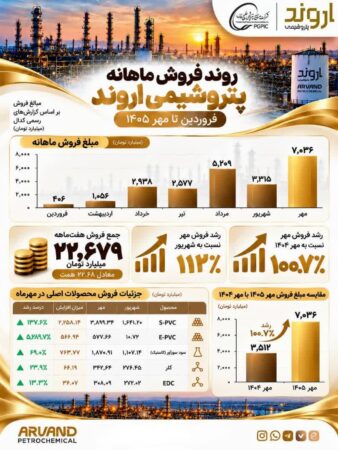 ثبت بالاترین فروش ماهانه سال جاری و دو برابر شدن درآمد پتروشیمی اروند نسبت به مهر سال گذشته