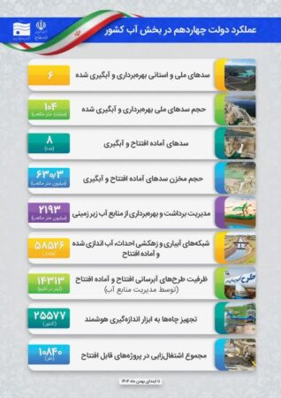 جهش زیرساختی دولت چهاردهم در مدیریت منابع آب/ از توسعه زیرساخت‌های تأمین آب تا تکمیل طرح‌های نیمه‌تمام