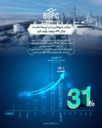 تداوم سودآوری پتروشیمی بوعلی سینا در بازار پرنوسان انرژی؛ درآمد «بوعلی» در نیمه نخست سال، ۳۱ درصد رشد کرد