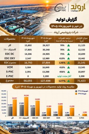 جهش ۱۲۷ درصدی تولید پتروشیمی اروند با رفع محدودیت برق