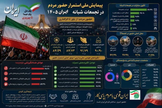 «همدلی اجتماعی» مهم‌ترین دستاورد، «تقویت بُعد معرفتی» مهم‌ترین مطالبه