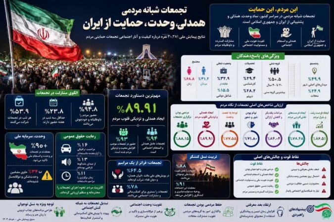 نتایج پیمایش ملی از تجمعات شبانه؛ تقویت همبستگی و سرمایه اجتماعی