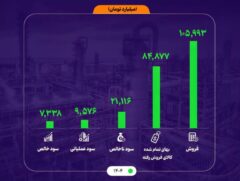 پتروشیمی بوعلی سینا از دل بحران عبور کرد؛ رشد ۶۵ درصدی سود ناخالص