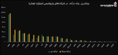 «مارون» و «بوعلی» با بیشترین رشد درآمد در شرکت‌های بورسی