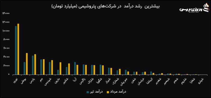 «مارون» و «بوعلی» با بیشترین رشد درآمد در شرکت‌های بورسی