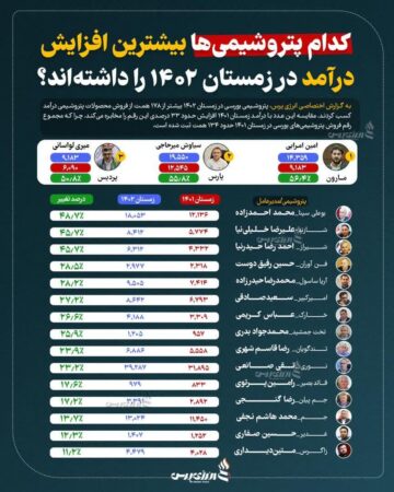 کدام پتروشیمی‌ها بیشترین افزایش درآمد در زمستان ۱۴۰۲ را داشته‌اند؟/