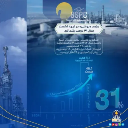تداوم سودآوری پتروشیمی بوعلی سینا در بازار پرنوسان انرژی