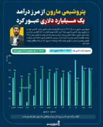پتروشیمی مارون از مرز درآمد یک میلیارد دلاری عبور کرد