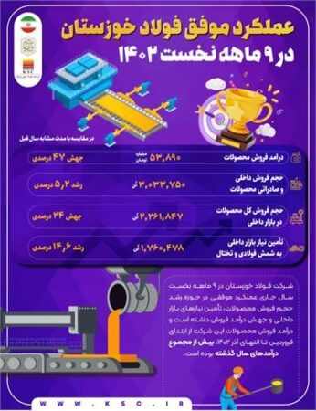 عملکرد موفق فولاد خوزستان در ۹ ماهه نخست ۱۴۰۲ عملکرد موفق فولاد خوزستان در ۹ ماهه نخست ۱۴۰۲